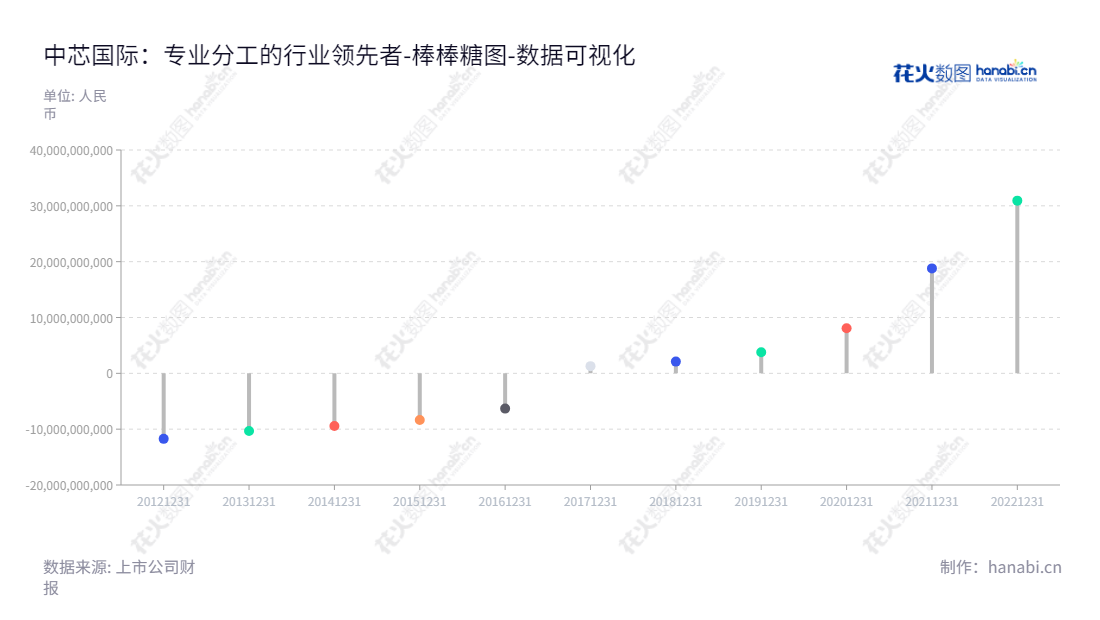 中芯国际集成电路制造有限公司(Semiconductor Manufacturing International Corporation)是一家专业从事提供0.35微米至14纳米多种技术节点、不同工艺平台的集成电路晶圆代工及配套服务的公司,位于中国,董事长为高永岗,业绩屡创新高,拥有丰富的利润,期待为更多的客户提供服务。,"688981","中芯国际","SMIC","高永岗","ESG 300","分析师指数","国证A指","沪深300","巨潮大盘","上证180","中证100","中证新兴","中证央企","数据可视化","上市公司财报","数据分析","棒棒糖图","花火数图","图表"