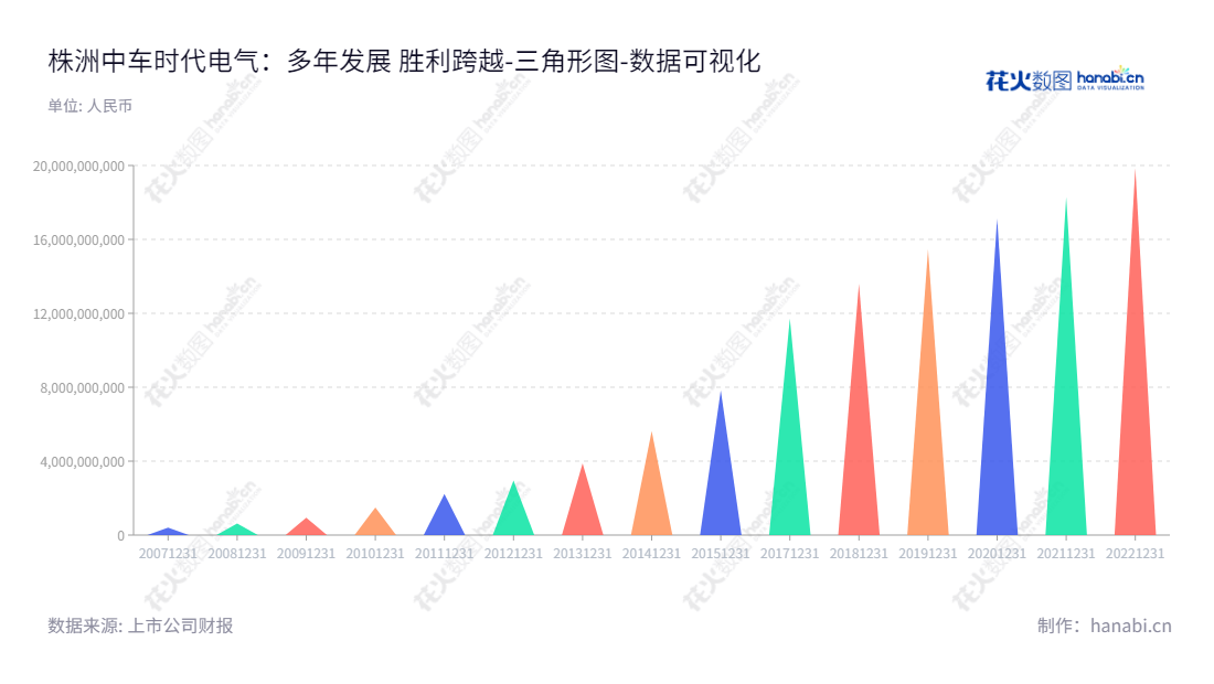 株洲中车时代电气股份有限公司(Zhuzhou CRRC Times Electric Co., Ltd.)是一家位于湖南株洲市的著名轨道交通装备制造商。公司主要从事轨道交通装备的研发、设计、制造和销售,拥有领先的技术优势,产品涵盖智能化车辆、可信电控系统、动物检测系统、防摔系统等。,"688187","时代电气","Times Electric","李东林","尚敬","ESG 300","国证A指","沪深300","巨潮中盘","中证央企","数据可视化","上市公司财报","数据分析","三角形图","花火数图","图表"