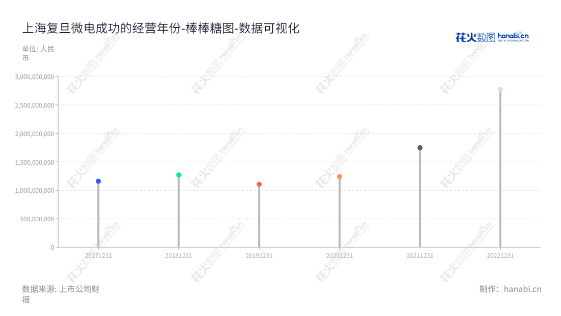 上海复旦微电(688385)是一家专业从事超大规模集成电路设计、开发、测试、制造以及系统解决方案服务的上市公司。近几年未分配利润呈现不断增长的情况。,"688385","复旦微电","Fudan Microelectronics","蒋国兴","施雷","国证A指","巨潮中盘","上证380","中证500","数据可视化","上市公司财报","数据分析","棒棒糖图","花火数图","图表"