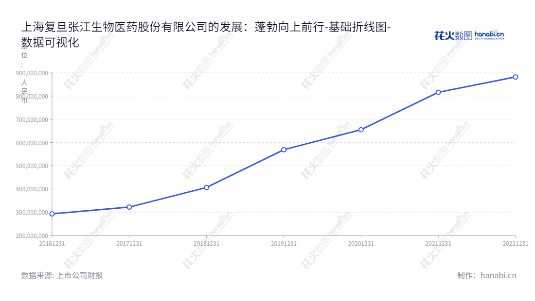 上海复旦张江生物医药股份有限公司是一家主营生物医药创新研究开发、生产制造和市场营销的公司,由董事长赵大君领导,努力打造国内有实力和竞争力的生物医药企业集团。,"688505","复旦张江","Fudan-Zhangjiang","赵大君","赵大君","国证2000","国证A指","数据可视化","上市公司财报","数据分析","基础折线图","花火数图","图表"
