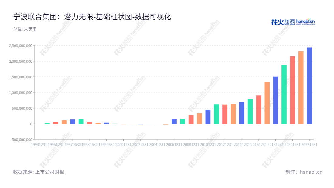 宁波联合集团股份有限公司(Ningbo United Group Co., Ltd.),位于浙江宁波市,主营业务包括能源、交通、通讯、市政基础设施、环保设备、仪器仪表、普通机械、电器产品的开发、制造等。,"600051","宁波联合","Ningbo United","李水荣","王维和","国证A指","数据可视化","上市公司财报","数据分析","基础柱状图","花火数图","图表"
