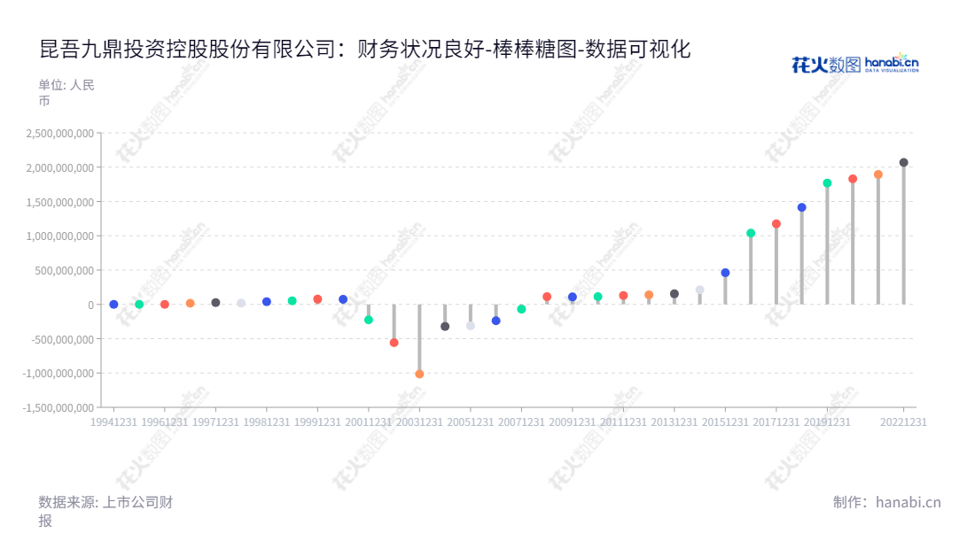昆吾九鼎投资(600053)是一家拥有完善的股权投资管理和房地产开发经营能力的私募股权投资公司,位于江西南昌,由康青山担任董事长和总经理,官网为www.jdcapital.com。,"600053","九鼎投资","Zhong Jiang Real Estate","康青山","康青山","国证2000","国证A指","数据可视化","上市公司财报","数据分析","棒棒糖图","花火数图","图表"