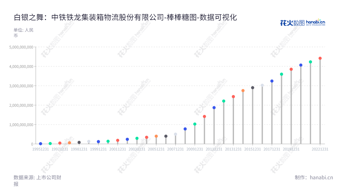 中铁铁龙集装箱物流股份有限公司(China Railway Tielong Container Logistics Co., Ltd.)是以铁、公、水路运输服务,仓储,混凝土生产,房地产开发等为主营业务的辽宁大连市的公司,董事长为陈敏,总经理为辛明。,"600125","铁龙物流","Tielong Logistics","陈敏","辛明","国证2000","国证A指","中证央企","数据可视化","上市公司财报","数据分析","棒棒糖图","花火数图","图表"