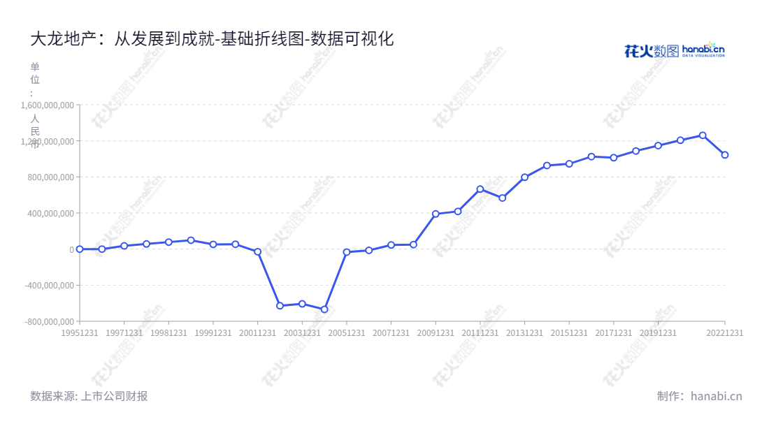 北京大龙地产,专业房地产开发和建筑施工,董事长马云虎,总经理范学朋,未分配利润持续增加。,"600159","大龙地产","Dalong Real Estate","马云虎","范学朋","国证A指","数据可视化","上市公司财报","数据分析","基础折线图","花火数图","图表"