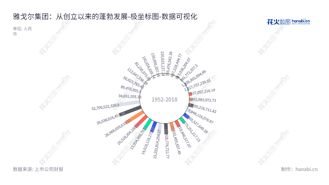 雅戈尔集团股份有限公司(Youngor Group Co., Ltd.)是一家总部位于宁波的跨国企业,主营品牌服装、地产开发和投资业务,多年的努力为客户提供一流的产品和服务。,"600177","雅戈尔","Youngor","李如成","李寒穷","ESG 300","国证A指","国证治理","红利指数","巨潮中盘","上证380","中证500","中证红利","数据可视化","上市公司财报","数据分析","极坐标图","花火数图","图表"