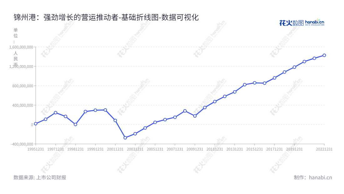 锦州港股份有限公司(Jinzhou Port Co., Ltd.)是一家主营港口营运的企业,位于辽宁锦州,由尹世辉先生担任董事长,刘辉先生担任总经理,网站www.jinzhouport.com。公司历年未分配利润报告持续增长。,"900952","锦港B股","Jinzhou Port","尹世辉","刘辉","数据可视化","上市公司财报","数据分析","基础折线图","花火数图","图表"
