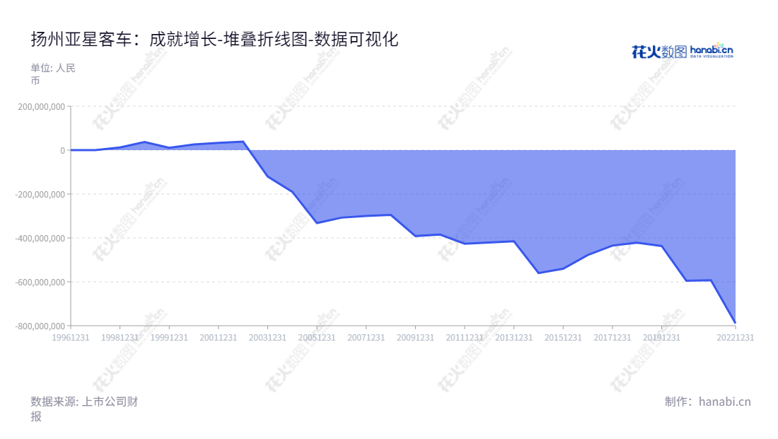 可以这样写:Yangzhou Yaxing Motor Coach Co., Ltd. 是一家主营客车、特种车、农用车、汽车零部件开发、制造、销售及维修服务的全球领先制造商,位于江苏省扬州市。,"600213","亚星客车","Yaxing Motor","董长江","田亮","国证A指","数据可视化","上市公司财报","数据分析","堆叠折线图","花火数图","图表"