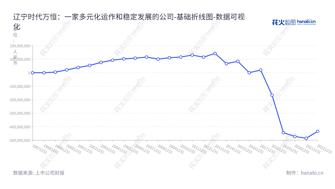 辽宁时代万恒(600241)是一家以服装进出口贸易、林业资源开发、新能源电池制造等业务为主的上市公司。网址为www.shidaiwanheng.com。,"600241","时代万恒","Shidai Wanheng","李军","李治斌","国证A指","数据可视化","上市公司财报","数据分析","基础折线图","花火数图","图表"