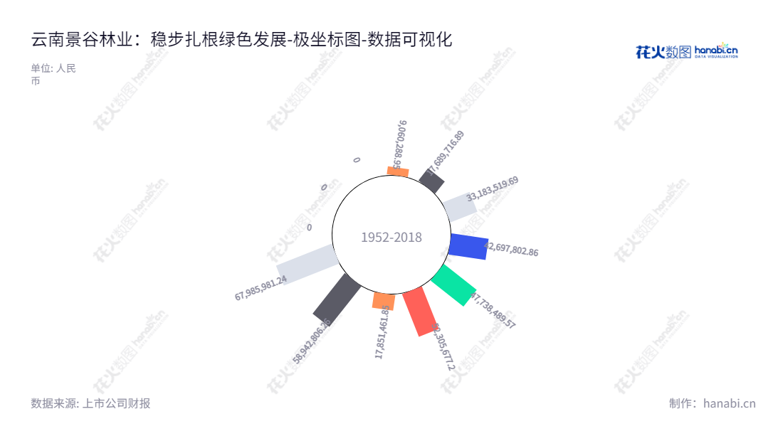 云南景谷林业股份有限公司(Yunnan Jinggu Forestry Co., Ltd.)主营林化产品加工、人造板制造、森林资源培育、木材采运、加工及林业技术研发等业务,位于云南普洱市,历史未分配的利润稳定增长。,"600265","ST景谷","Jinggu Forestry","许琳","吴昱","数据可视化","上市公司财报","数据分析","极坐标图","花火数图","图表"