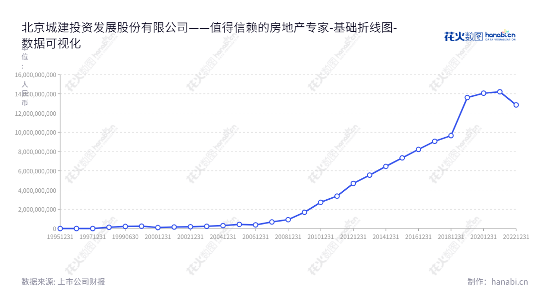 北京城建投资发展股份有限公司(Beijing Urban Construction Investment and Development Co., Ltd.)专注于房地产开发、对外股权投资和商业地产经营,累计未分配利润达128.39亿元。,"600266","城建发展","BUCID","储昭武","储昭武","国证2000","国证A指","数据可视化","上市公司财报","数据分析","基础折线图","花火数图","图表"