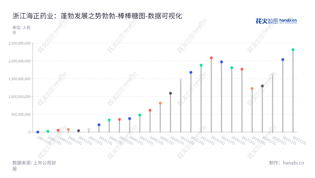 浙江海正药业股份有限公司(600267),是一家以药品生产和兽药销售为主的公司,位于浙江台州市,历史未分配利润总计达239亿元。,"600267","海正药业","Hisun Pharmaceutical","蒋国平","ESG 300","国证A指","巨潮小盘","数据可视化","上市公司财报","数据分析","棒棒糖图","花火数图","图表"