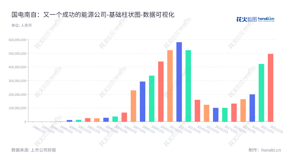 国电南京自动化股份有限公司(600268)是一家位于江苏南京市的输配电线路保护、电力主设备保护及自动装置、调度自动化系统服务提供商。公司董事长经海林,总经理刘颖,网址www.sac-china.com。,"600268","国电南自","Guodian Nanjing Automation","经海林","刘颖","国证2000","国证A指","中证央企","数据可视化","上市公司财报","数据分析","基础柱状图","花火数图","图表"