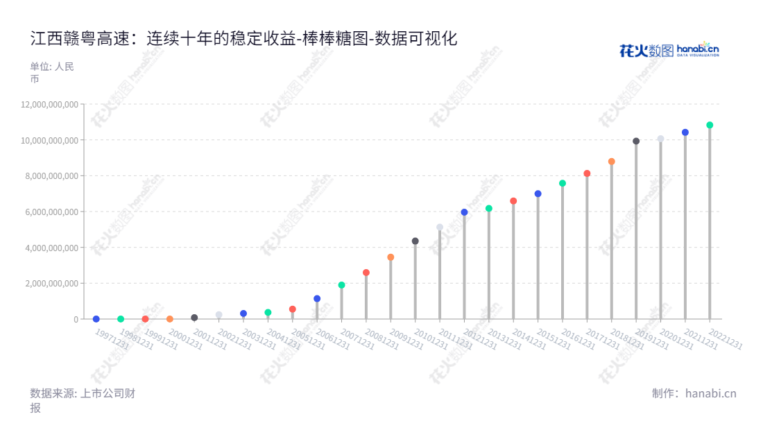 “江西赣粤高速(600269)是一家以投资、建设、经营、管理收费公路为主营业务的公路股份有限公司,位于江西南昌市,董事长为王国强,总经理为李诺,财务报表显示未分配利润一直在增长。”,"600269","赣粤高速","Ganyue Expressway","王国强","李诺","国证2000","国证A指","数据可视化","上市公司财报","数据分析","棒棒糖图","花火数图","图表"