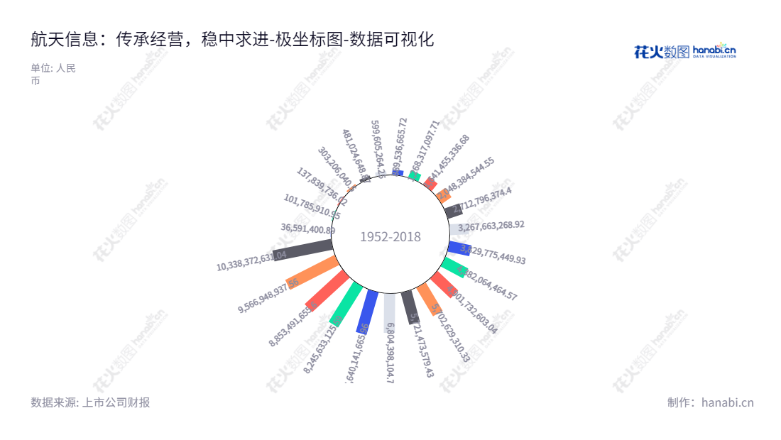 航天信息(600271),专注于国家金税工程的增值税专用发票防伪税控系统及其配套服务、金卡工程和金盾工程等系统集成服务。我们致力于提供卓越的产品和服务,以满足客户的需求。,"600271","航天信息","Aisino","马天晖","陈荣兴","ESG 300","国证A指","巨潮小盘","中证500","中证央企","数据可视化","上市公司财报","数据分析","极坐标图","花火数图","图表"