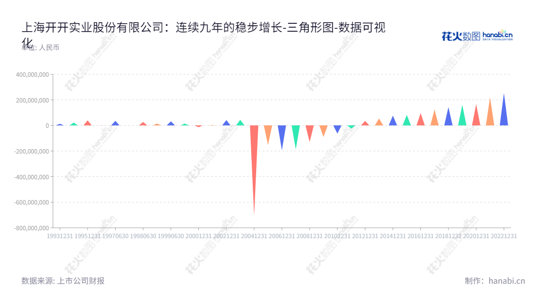 上海开开实业股份有限公司(Shanghai Kai Kai Industrial Company Limited)是一家位于上海市的以“开开”牌服装和医药业为主营业务的上市公司,未分配利润近十年来一直保持良好的增长态势。,"600272","开开实业","Kai Kai Industry","庄虔贇","刘光靓","国证A指","数据可视化","上市公司财报","数据分析","三角形图","花火数图","图表"
