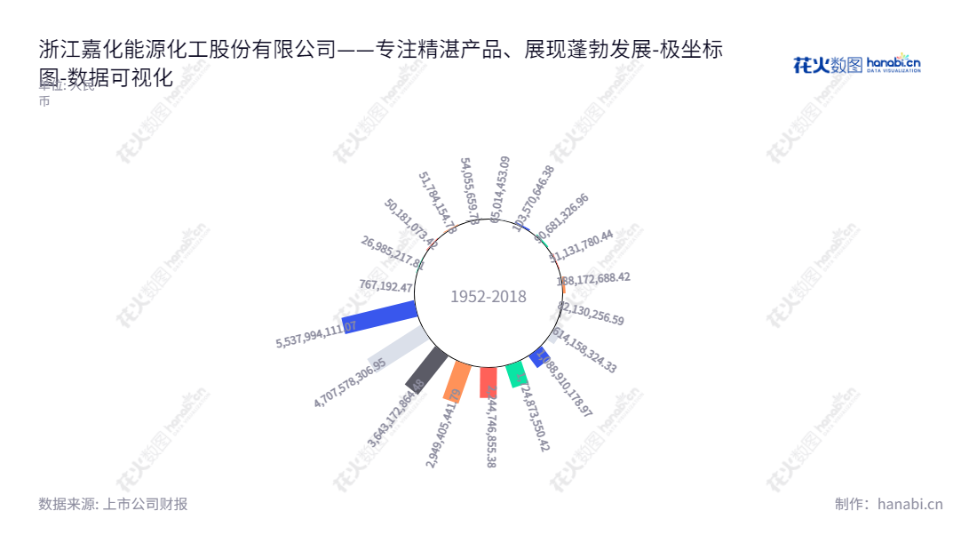description 浙江嘉化能源化工股份有限公司是一家提供蒸汽及生产、销售邻对位、脂肪醇(酸)、氯碱、硫酸系列化工产品的上市公司,位于浙江嘉兴市,主要董事长为韩建红,总经理为汪建平。,"600273","嘉化能源","Jiahua Energy","韩建红","汪建平","ESG 300","国证A指","巨潮小盘","上证380","数据可视化","上市公司财报","数据分析","极坐标图","花火数图","图表"