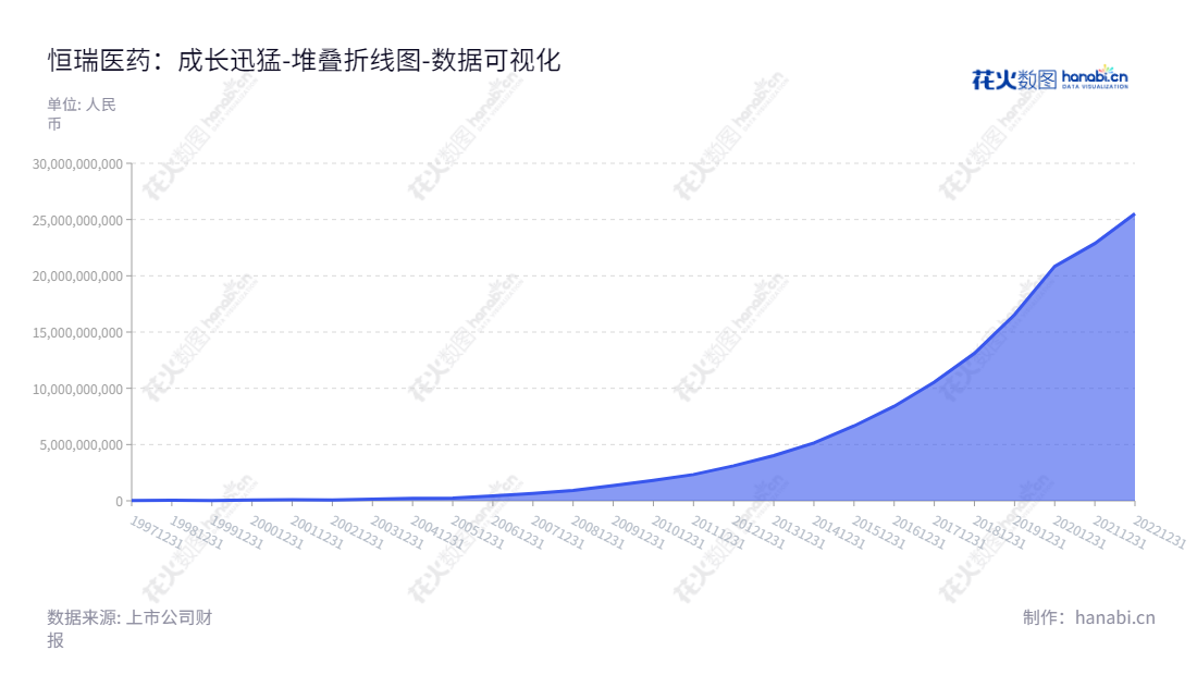 恒瑞医药是一家著名的、主营片剂、针剂、胶囊、粉针制剂的开发制造和销售的江苏省的制药企业,在连云港市,董事长孙飘扬,总经理戴洪斌,未分配利润从2012年的310.24亿至2022年的255.20亿不断增长。,"600276","恒瑞医药","Hengrui Medicine","孙飘扬","戴洪斌","ESG 300","分析师指数","国证A50","国证A指","国证治理","沪深300","巨潮100","巨潮大盘","上证180","上证50","央视50","中证100","中证新兴","数据可视化","上市公司财报","数据分析","堆叠折线图","花火数图","图表"