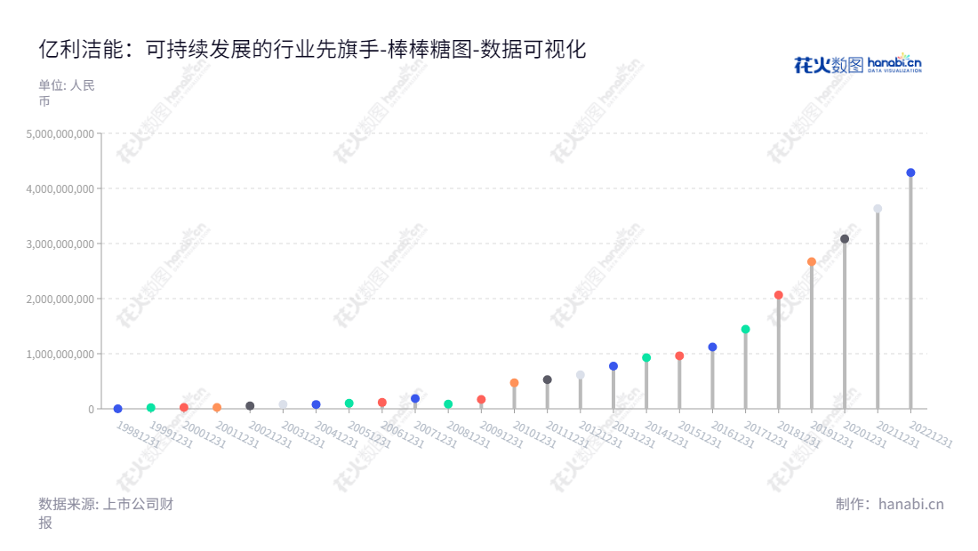 亿利洁能(600277)是位于内蒙古鄂尔多斯市的一家循环经济和洁能环保类股份有限公司。公司致力于以洁能技术为引擎,实施循环经济的低碳可持续发展,为千分之一的未来创造价值。,"600277","亿利洁能","Elion Clean Energy","王瑞丰","侯菁慧","国证2000","国证A指","数据可视化","上市公司财报","数据分析","棒棒糖图","花火数图","图表"