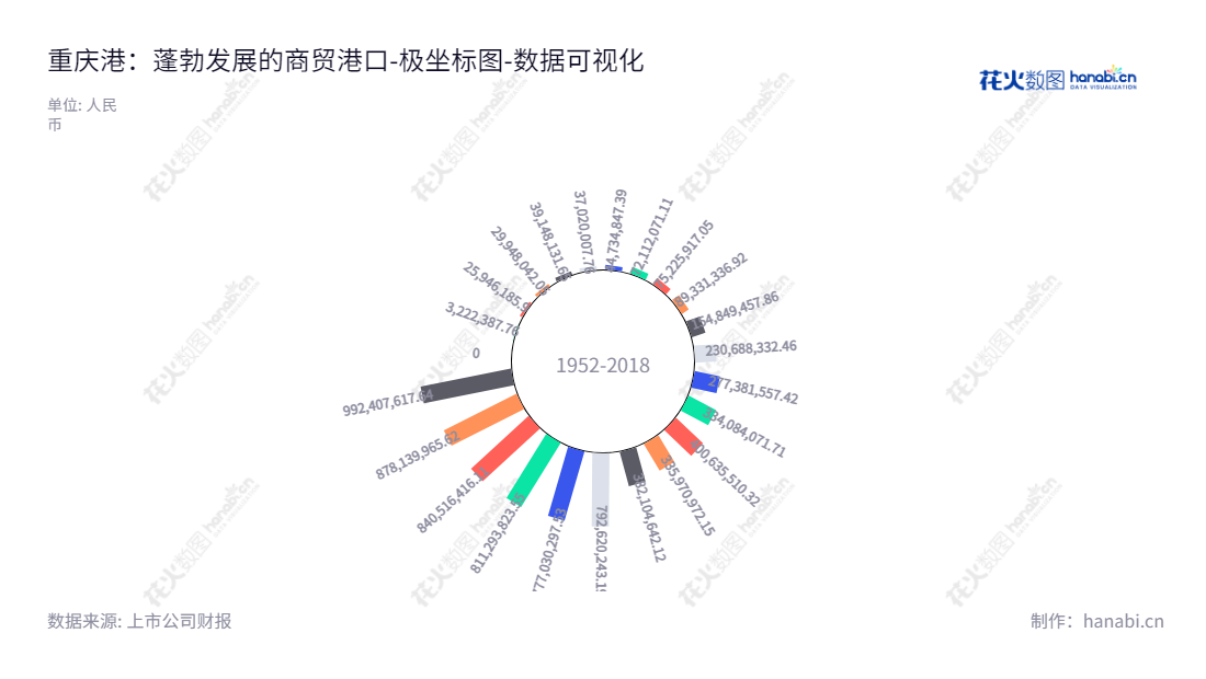 重庆港股份有限公司(600279)是一家位于重庆重庆市的货运公司,主营业务为九龙坡港区和蓝家沱港区内的货物运输、装卸、搬运及商品储存等服务。其10年来未分配利润累计达99.24亿美元。,"600279","重庆港","Chongqing Port","杨昌学","张强","国证A指","数据可视化","上市公司财报","数据分析","极坐标图","花火数图","图表"