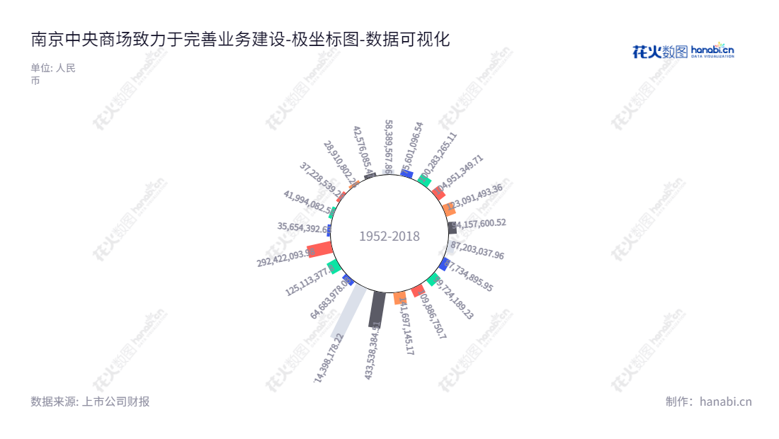 南京中央商场(600280)是江苏南京的一家百货零售公司,也经营房地产开发业务,近年来有良好的未分配利润表现。,"600280","中央商场","ZYSC","祝珺","国证A指","数据可视化","上市公司财报","数据分析","极坐标图","花火数图","图表"
