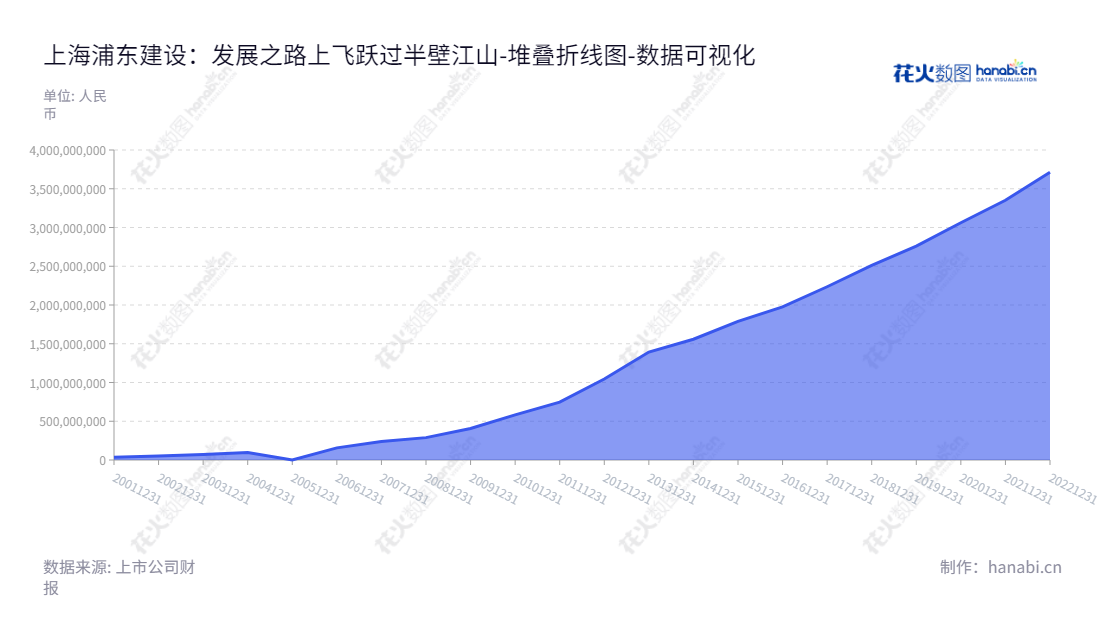 Description:上海浦东建设股份有限公司(Shanghai Pudong Construction Co., Ltd.),位于上海上海市,主营业务为从事道路、桥梁、各类基础设施施工以及建材的研制开发和生产,拥有丰富的财务数据及业绩.,"600284","浦东建设","Pudong Construction","杨明","赵炜诚","国证2000","国证A指","上证380","数据可视化","上市公司财报","数据分析","堆叠折线图","花火数图","图表"