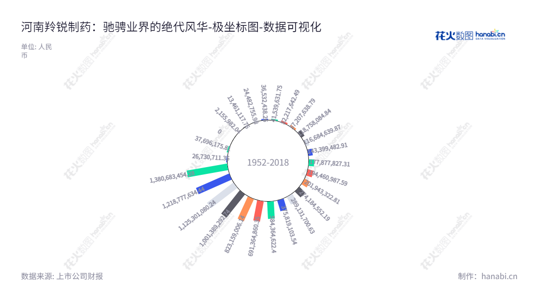 河南羚锐制药股份有限公司是一家主要生产和销售中药硬膏剂、冲剂、搽剂、片剂、胶囊剂等制药品的上市公司,位于河南省信阳市。,"600285","羚锐制药","Lingrui Pharmaceutial","熊伟","熊伟","国证2000","国证A指","上证380","数据可视化","上市公司财报","数据分析","极坐标图","花火数图","图表"