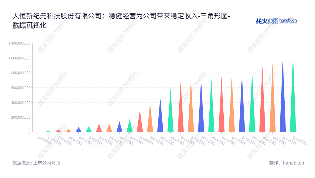 "大恒科技(600288)位于北京,是一家以光机电一体化产品和信息技术产品为主要内容的高新技术产品开发、生产和经营的企业,其未分配利润报表可以回溯到2012年。,"600288","大恒科技","Daheng Technology","鲁勇志","鲁勇志","国证2000","国证A指","数据可视化","上市公司财报","数据分析","三角形图","花火数图","图表"