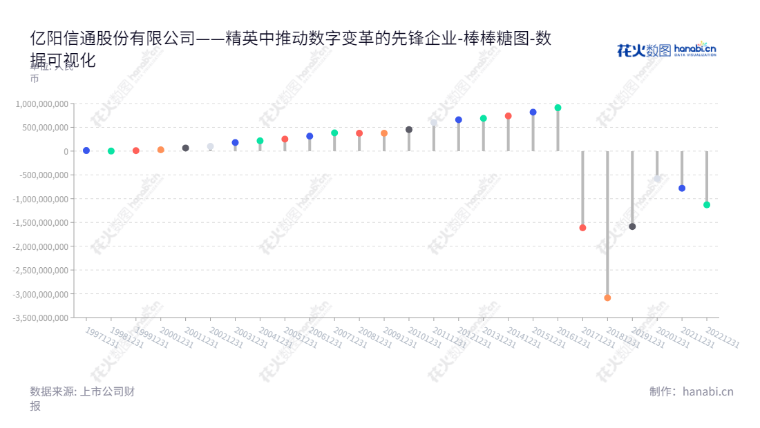 亿阳信通股份有限公司(600289)是一家位于黑龙江哈尔滨市的信息化技术企业,专注于向电信运营商、能源、医疗、交通、政府、广电等行业提供信息化支撑系统建设与服务。,"600289","ST信通","Bright Oceans Inter-telecom","袁义祥","曹星","数据可视化","上市公司财报","数据分析","棒棒糖图","花火数图","图表"