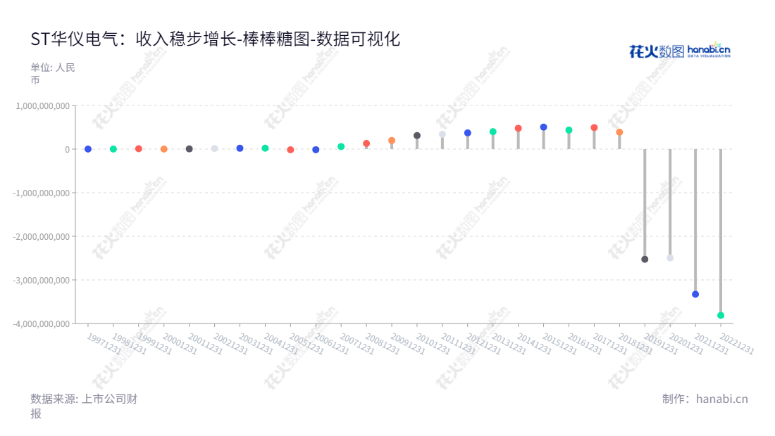 ST华仪(600290)是一家总部位于浙江温州市的输配电和风电公司,公司实力雄厚,未分配利润多期稳定增加。,"600290","*ST华仪","Huayi Electric","孙会杰","数据可视化","上市公司财报","数据分析","棒棒糖图","花火数图","图表"