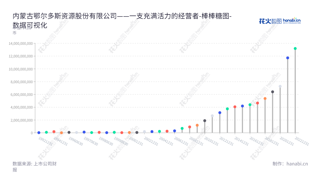 内蒙古鄂尔多斯资源股份有限公司(Inner Mongolia Erdos Resources Co., Ltd.)是一家位于内蒙古鄂尔多斯市的公司,董事长是王臻,总经理是张磊,主要经营羊绒服装和电力冶金化工,2012年至2022年连续十年未分配利润均高于3000亿元。,"600295","鄂尔多斯","Erdos","王臻","张磊","国证A指","红利指数","巨潮小盘","上证380","中证红利","数据可视化","上市公司财报","数据分析","棒棒糖图","花火数图","图表"
