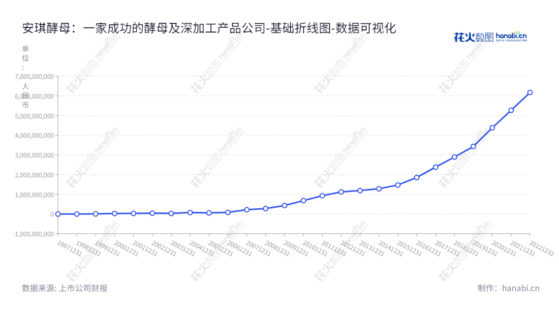 安琪酵母股份有限公司(Angel Yeast Co., Ltd.)位于湖北宜昌,是一家主要从事调味品、粮食制品、深加工产品、生物制品、食品添加剂、豆制品及奶制品产品的生产销售的企业。由熊涛担任董事长,肖明华担任总经理,建立以食品安全、核心技术、优质管理和社会责任为主的企业理念,秉承“安琪,传播新的生活品质”的使命。2018、2019年未分配利润分别为2.8957亿元和3.4333亿元。,"600298","安琪酵母","Angel Yeast","熊涛","肖明华","ESG 300","国证A指","国证治理","巨潮中盘","上证180","中证500","数据可视化","上市公司财报","数据分析","基础折线图","花火数图","图表"