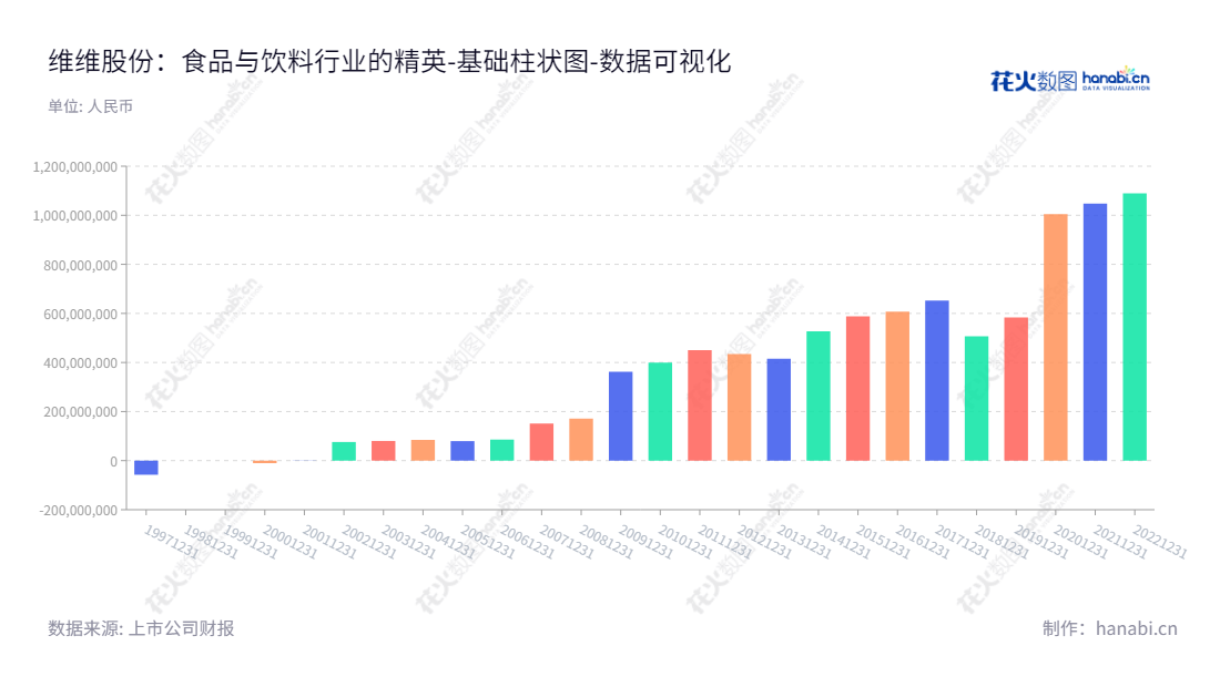 维维食品饮料股份有限公司是一家食品、饮料制造商,总部位于江苏省徐州市,拥有10多年的发展历史,可提供各种高品质食品及饮料产品。,"600300","维维股份","V V Food and Beverage","任冬","赵惠卿","国证2000","国证A指","数据可视化","上市公司财报","数据分析","基础柱状图","花火数图","图表"