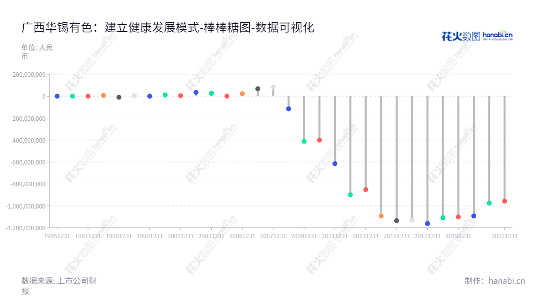 广西华锡有色金属股份有限公司位于南宁市,贸易业务及有色金属勘探、开采及选矿等相关服务。蔡勇为董事长,杨凤华为总经理。提供未分配利润报表,供投资者参考。,"600301","华锡有色","Huaxi Nonferrous","蔡勇","杨凤华","国证A指","数据可视化","上市公司财报","数据分析","棒棒糖图","花火数图","图表"