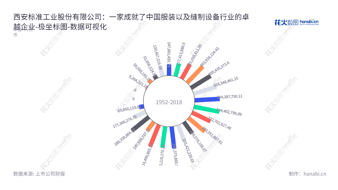 西安标准工业股份有限公司专业生产高速缝制设备,主要产品包括平缝机、包缝机、厚料平缝机和绷缝机,产品广泛应用于服装,毛织品等缝纫行业。,"600302","标准股份","Typical","田斌","国证A指","数据可视化","上市公司财报","数据分析","极坐标图","花火数图","图表"