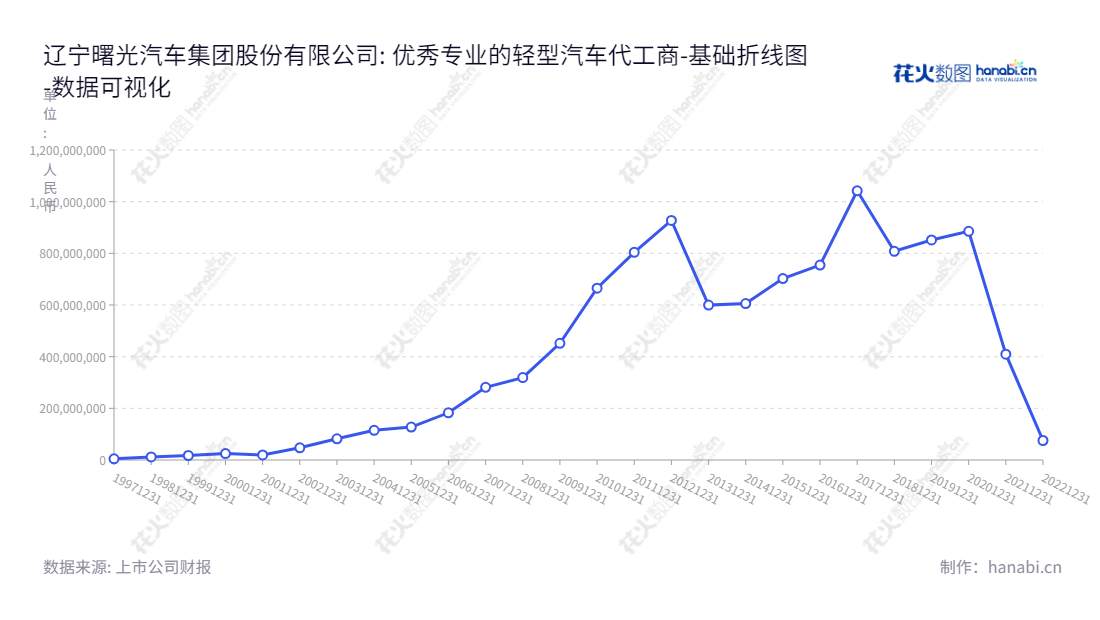 辽宁曙光汽车集团股份有限公司(Liaoning SG Automotive Group Co., Ltd.)是一家全国性轻型汽车零部件制造企业,以前后桥总成、制动器、齿轮、半轴及轴套类零配件生产和经营而著称。公司位于辽宁省丹东市,董事长宫大,官网为www.sgautomotive.com。,"600303","ST曙光","SG Automotive","宫大","数据可视化","上市公司财报","数据分析","基础折线图","花火数图","图表"