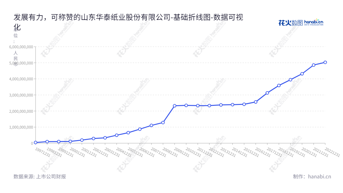 山东华泰纸业股份有限公司是一家主营业务为造纸和化工的上市公司,其有效把握市场,在多年来形成了持续增长的未分配利润。,"600308","华泰股份","Huatai Paper","李晓亮","魏文光","国证2000","国证A指","数据可视化","上市公司财报","数据分析","基础折线图","花火数图","图表"