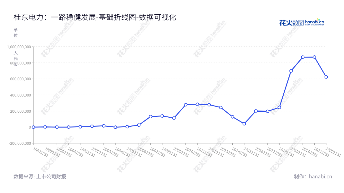 广西能源股份有限公司(Guangxi Energy Co., Ltd.)是一家位于广西贺州市的电力集团公司,主营业务包括电力生产销售和油品业务。广西能源股份有限公司的董事长是姚若军,总经理是黄维俭,自2013年至2022年未分配利润持续增加。,"600310","桂东电力","GECL","姚若军","黄维俭","国证2000","国证A指","数据可视化","上市公司财报","数据分析","基础折线图","花火数图","图表"