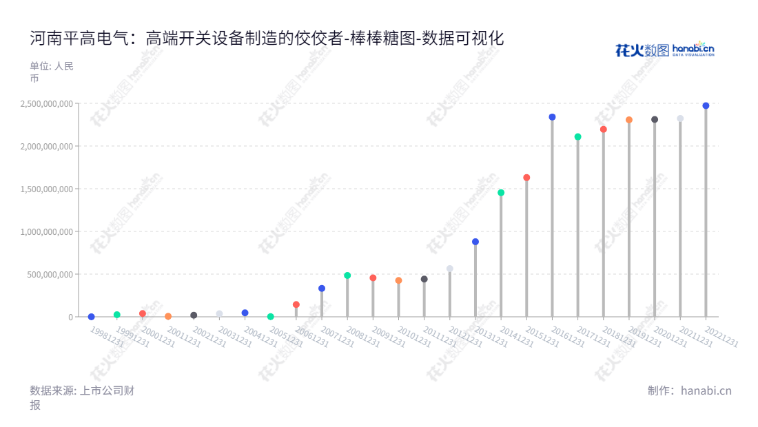 河南平高电气股份有限公司(Henan Pinggao Electric Co., Ltd.)是高压、超高压、特高压等高端开关设备、控制设备及其配件、技术服务、技术咨询进出口业务的研发、制造、销售公司,主要产品应用于电力、能源、运输等行业,总部位于河南平顶山市。,"600312","平高电气","Pinggao Electric","李俊涛","朱琦琦","国证2000","国证A指","中证央企","数据可视化","上市公司财报","数据分析","棒棒糖图","花火数图","图表"