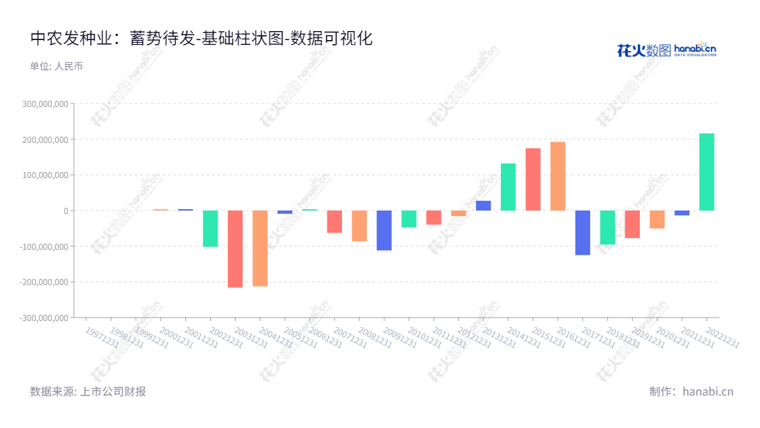 中农发种业(600313)是一家主营农作物种子选育加工、化肥等农资贸易和特种种养殖业务的民营企业,董事长为陈章瑞,总经理为何才文。,"600313","农发种业","Zhongnongfa Seed","陈章瑞","何才文","国证2000","国证A指","中证央企","数据可视化","上市公司财报","数据分析","基础柱状图","花火数图","图表"