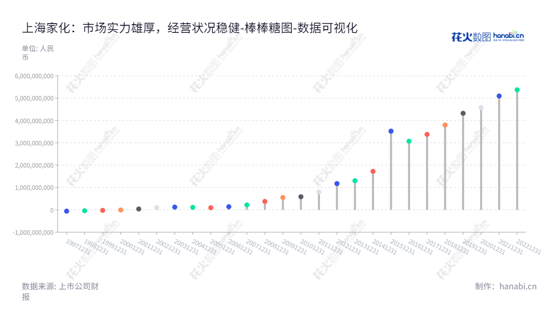 上海家化联合股份有限公司(600315)是一家位于上海市,专注于护肤、洗护、家庭护理和婴幼儿喂养产品研发、生产和销售的公司,董事长、总经理均为潘秋生。公司一直以年轻、活力、创新的精神谋求卓越、持续发展。,"600315","上海家化","Shanghai Jahwa","潘秋生","潘秋生","国证A指","巨潮小盘","中证500","数据可视化","上市公司财报","数据分析","棒棒糖图","花火数图","图表"