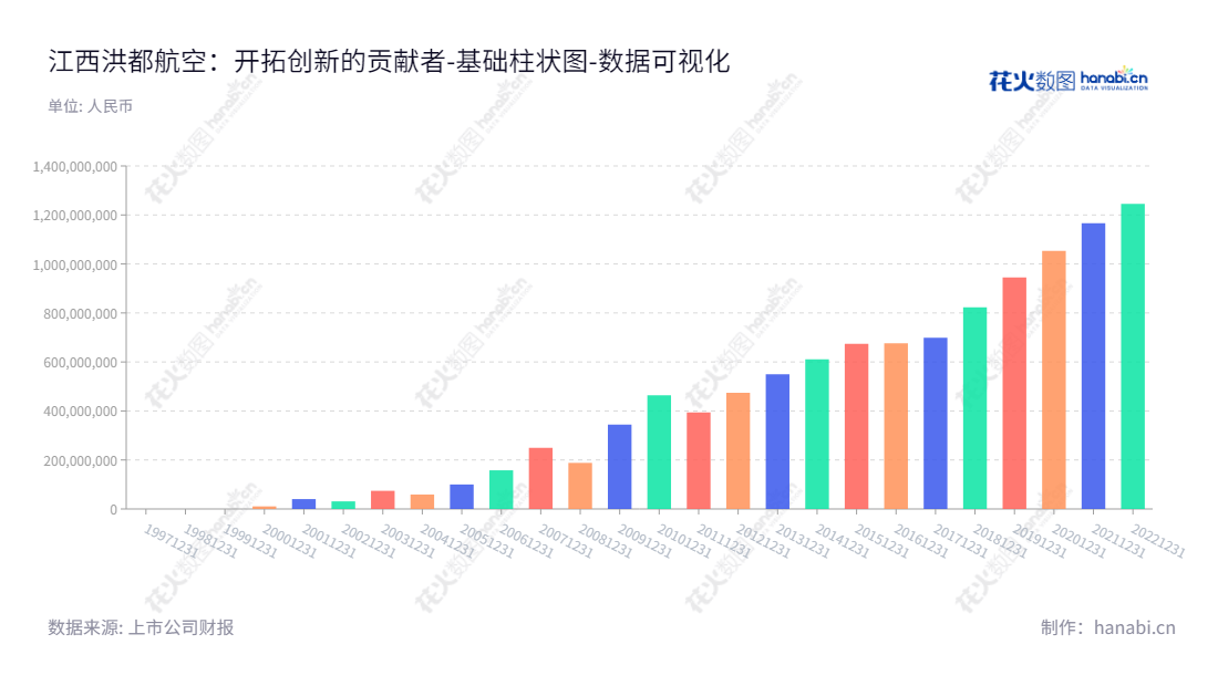 江西洪都航空工业股份有限公司(Jiangxi Hongdu Aviation Industry Co., Ltd.),网址为www.600316.com.cn,主营基础教练机、通用飞机及其他航空产品、零部件的研制与销售,拥有强大的制造资源及丰富的行业经验。,"600316","洪都航空","Hongdu Aviation","纪瑞东","曹春","国证A指","巨潮小盘","上证380","中证500","中证央企","数据可视化","上市公司财报","数据分析","基础柱状图","花火数图","图表"