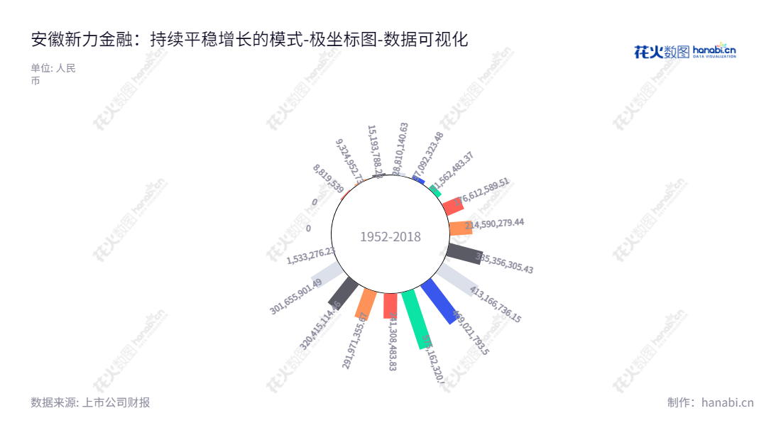安徽新力金融股份有限公司(Anhui Xinli Finance Co., Ltd.)是一家融资担保、小额贷款、典当、融资租赁和网贷信息中介服务的金融机构。我们专业服务范围覆盖多个行业,公司总部位于安徽合肥市,董事长孟庆立和总经理孟庆立。欢迎访问 www.xinlijinrong.cn 了解更多关于安徽新力金融股份有限公司(Anhui Xinli Finance Co., Ltd.)的信息。,"600318","新力金融","Chaodong Cement","孟庆立","孟庆立","国证2000","国证A指","数据可视化","上市公司财报","数据分析","极坐标图","花火数图","图表"