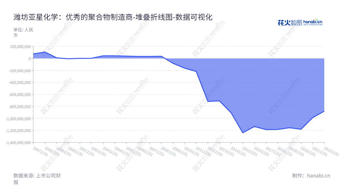 潍坊亚星化学股份有限公司(600319)是一家专注于氯化聚乙烯(CPE)、聚氯乙烯(PVC)、烧碱等化工产品及延伸产品研究开发和生产的公司,位于潍坊市,董事长韩海滨,总经理陆卫东,官网www.chinayaxing.com。,"600319","亚星化学","Yaxing Chemical","韩海滨","陆卫东","国证A指","数据可视化","上市公司财报","数据分析","堆叠折线图","花火数图","图表"