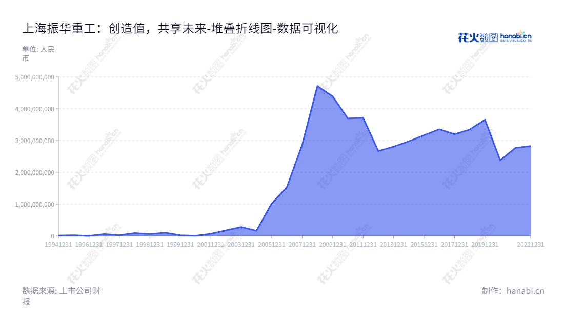 上海振华重工(600320)是生产和销售大型集装箱起重机械的公司,专注于岸边集装箱起重机(岸桥)和轮胎式集装箱门式起重机(场桥)。董事长刘成云,总经理欧辉生,2009年至今已有11年历年未分配利润的发展史。,"600320","振华重工","Zhenhua Heavy Industries","刘成云","欧辉生","国证2000","国证A指","中证央企","数据可视化","上市公司财报","数据分析","堆叠折线图","花火数图","图表"