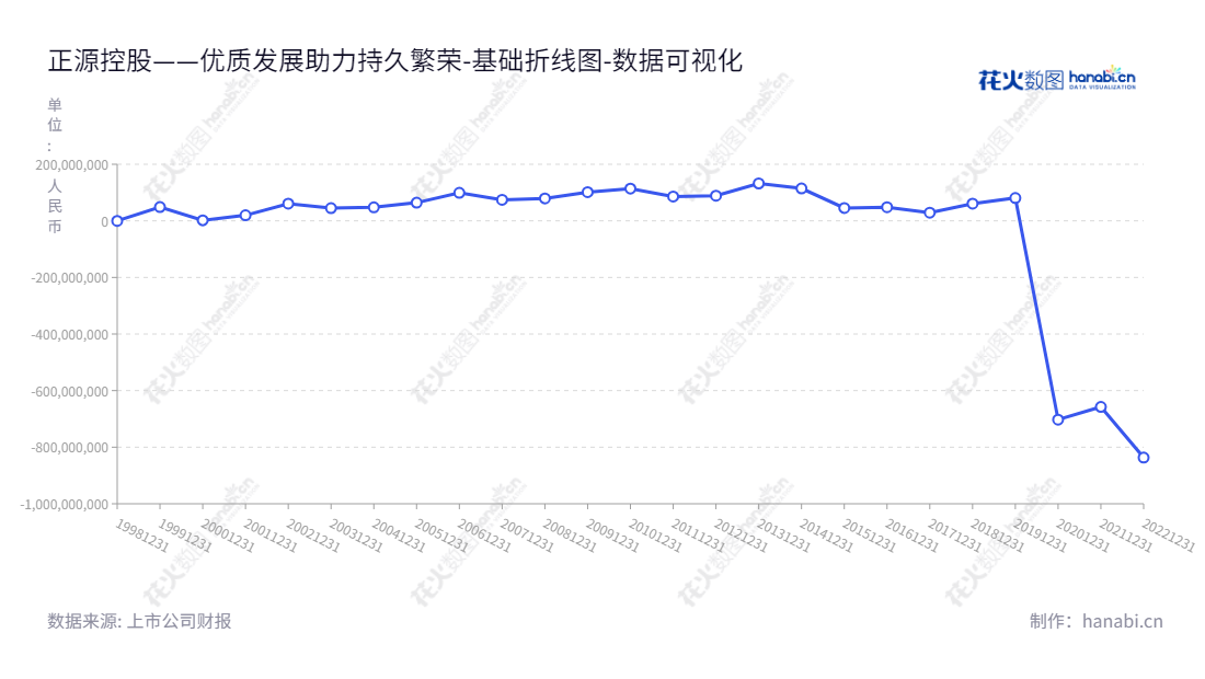 正源控股股份有限公司(Rightway Holdings Co., Ltd.),总部位于中国四川成都,主要从事人造板业务和建筑工程施工业务,董事长为富乾乘,总经理为富乾乘,致力于构建一流的制造服务平台。,"600321","正源股份","Rightway Holdings","富乾乘","富乾乘","国证A指","数据可视化","上市公司财报","数据分析","基础折线图","花火数图","图表"
