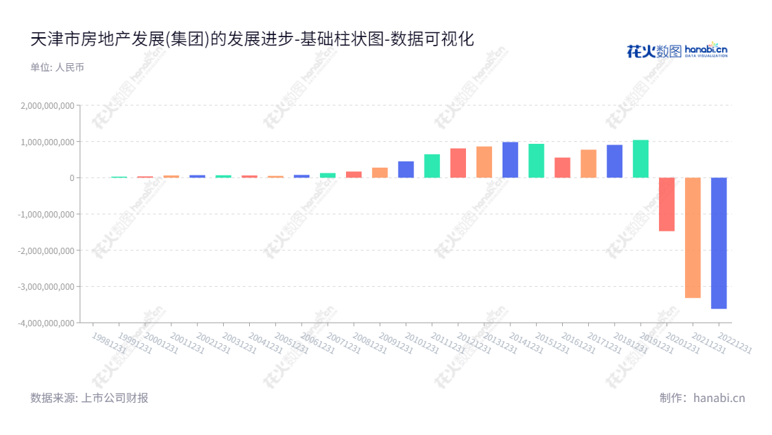 天津市房地产发展(集团)股份有限公司(Tianjin Realty Development)是一家总部位于天津,主营房地产开发经营、销售和出租等业务的企业。天津财务报表显示,公司未分配利润在近几年来呈下降趋势。,"600322","天房发展","Tianjin Reality Development","郭维成","张亮","国证A指","数据可视化","上市公司财报","数据分析","基础柱状图","花火数图","图表"
