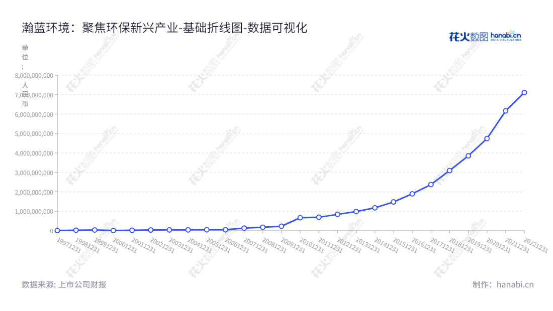 瀚蓝环境是位于广东佛山的环境保护服务公司,专注于固废、供水、排水和燃气业务,未分配利润(assets)保持增长趋势。,"600323","瀚蓝环境","Grandblue Environment","陈国灿","金铎","ESG 300","国证A指","巨潮小盘","上证380","责任指数","数据可视化","上市公司财报","数据分析","基础折线图","花火数图","图表"