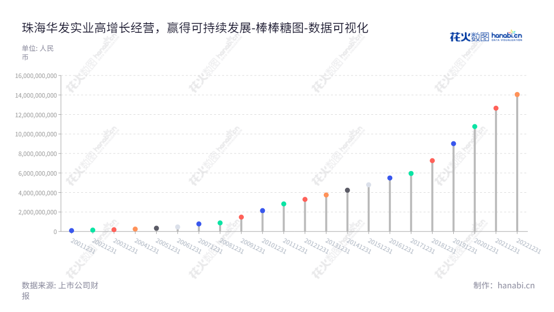 珠海华发实业股份有限公司(600325),位于中国广东珠海,主营房地产开发和销售。董事长:李光宁,总经理:陈茵,拥有近10年未分配利润报表数据,www.cnhuafas.com。,"600325","华发股份","Huafa","李光宁","陈茵","国证A指","红利指数","巨潮小盘","上证380","责任指数","中证500","中证红利","数据可视化","上市公司财报","数据分析","棒棒糖图","花火数图","图表"