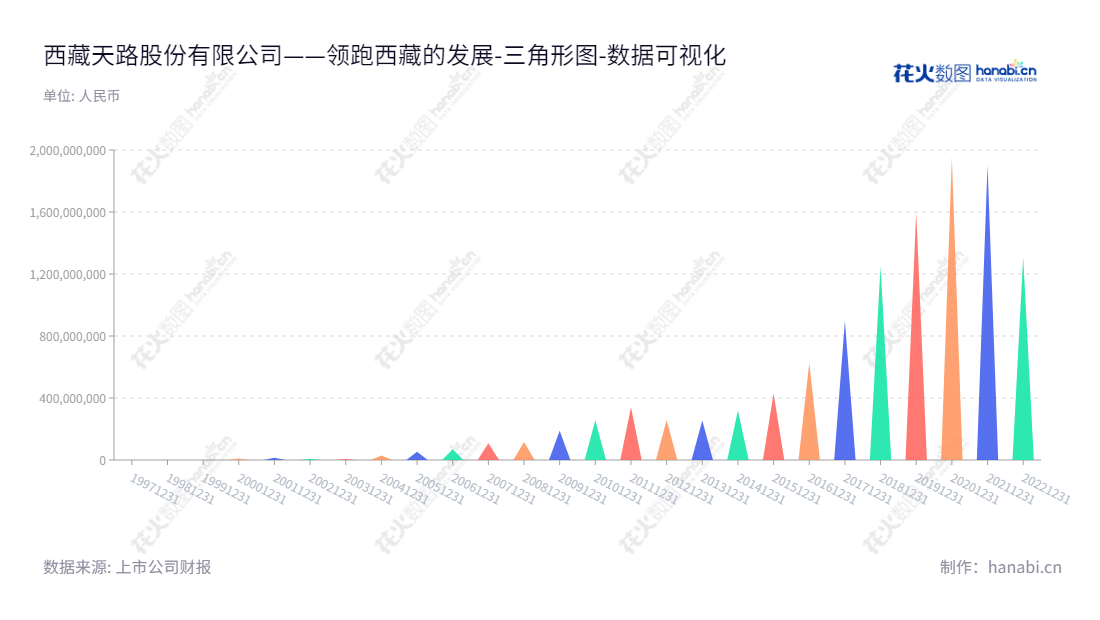 西藏天路股份有限公司是一家集施工及水泥生产销售、矿产业开发为一体的上市公司。公司位于西藏拉萨市,董事长为扎西尼玛,专注于为客户提供满意的矿产业开发、施工与水泥生产销售服务。,"600326","西藏天路","Tibet Tianlu","扎西尼玛","国证2000","国证A指","数据可视化","上市公司财报","数据分析","三角形图","花火数图","图表"