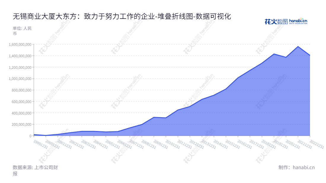 大东方(600327)是一家位于江苏无锡的百货零售和食品餐饮公司,全称无锡商业大厦大东方股份有限公司(Wuxi Commercial Mansion Grand Orient Co., Ltd.),已有近10年历史,未分配利润持续上升,为投资者提供更多收益机会。,"600327","大东方","Grand Orient","高兵华","席国良","国证2000","国证A指","数据可视化","上市公司财报","数据分析","堆叠折线图","花火数图","图表"